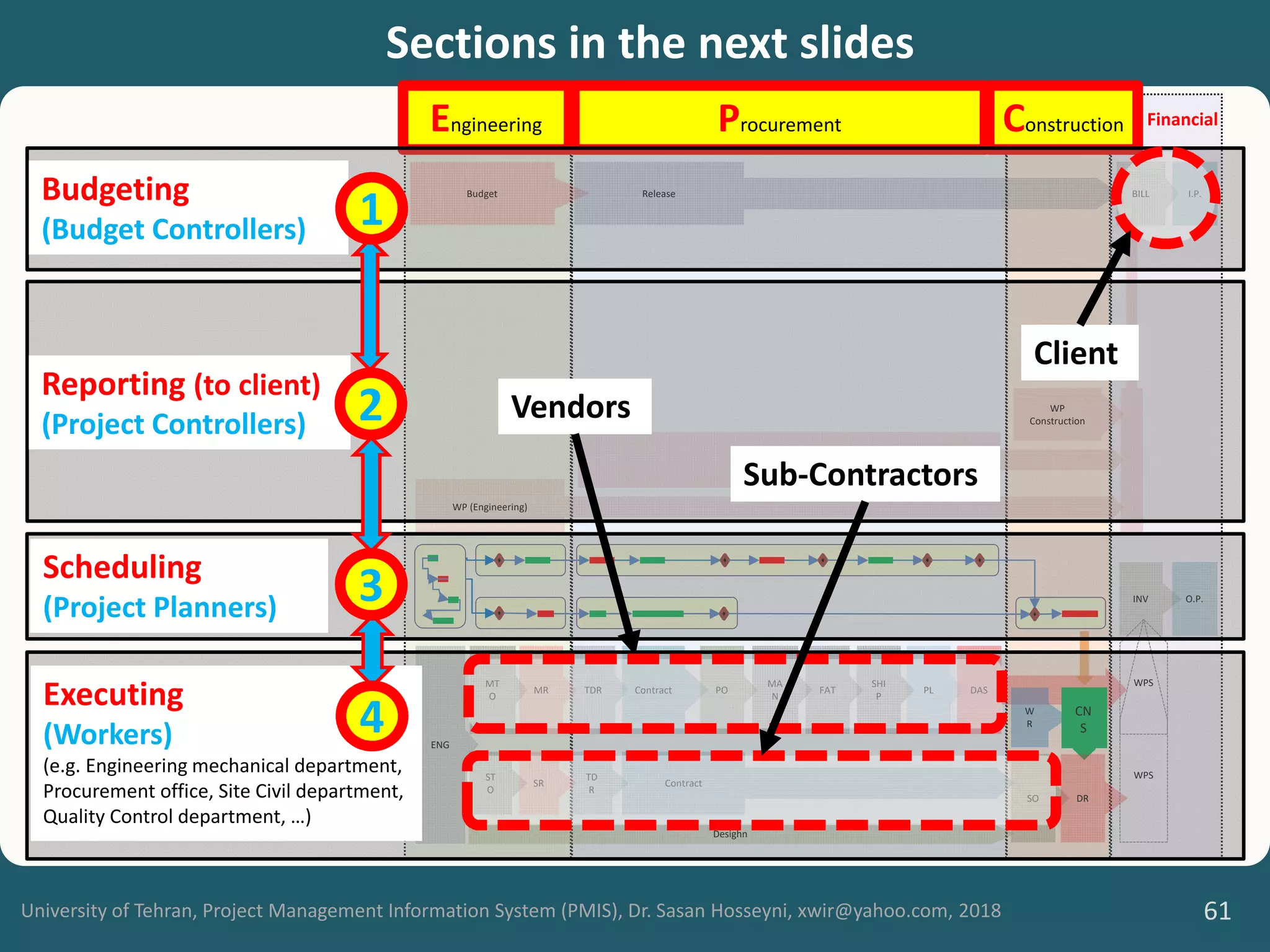 University of Tehran, Project Management Information System (PMIS), Dr. Sasan Hosseyni, xwir@yahoo.com, 2018 61
ENG
MT
O
ST
O
MR
SR
TDR
TD
R
Contract
Contract
SO
MA
N
Engineering Procurement
SHI
P
PL DAS
FAT
Construction
INV
Financial
W
R
O.P.
WP (Procurement)
WP
Construction
WP (Engineering)
BILL I.P.
Budget Release
PO
DR
CN
S
Desighn
WPS
WPS
Sections in the next slides
Budgeting
(Budget Controllers)
Reporting (to client)
(Project Controllers)
Scheduling
(Project Planners)
Executing
(Workers)
(e.g. Engineering mechanical department,
Procurement office, Site Civil department,
Quality Control department, …)
1
2
3
4
Client
Vendors
Sub-Contractors
 