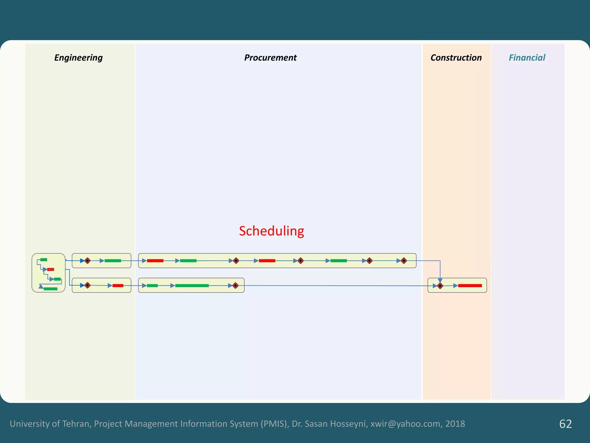 University of Tehran, Project Management Information System (PMIS), Dr. Sasan Hosseyni, xwir@yahoo.com, 2018 62
Engineering Procurement Construction Financial
Scheduling
 