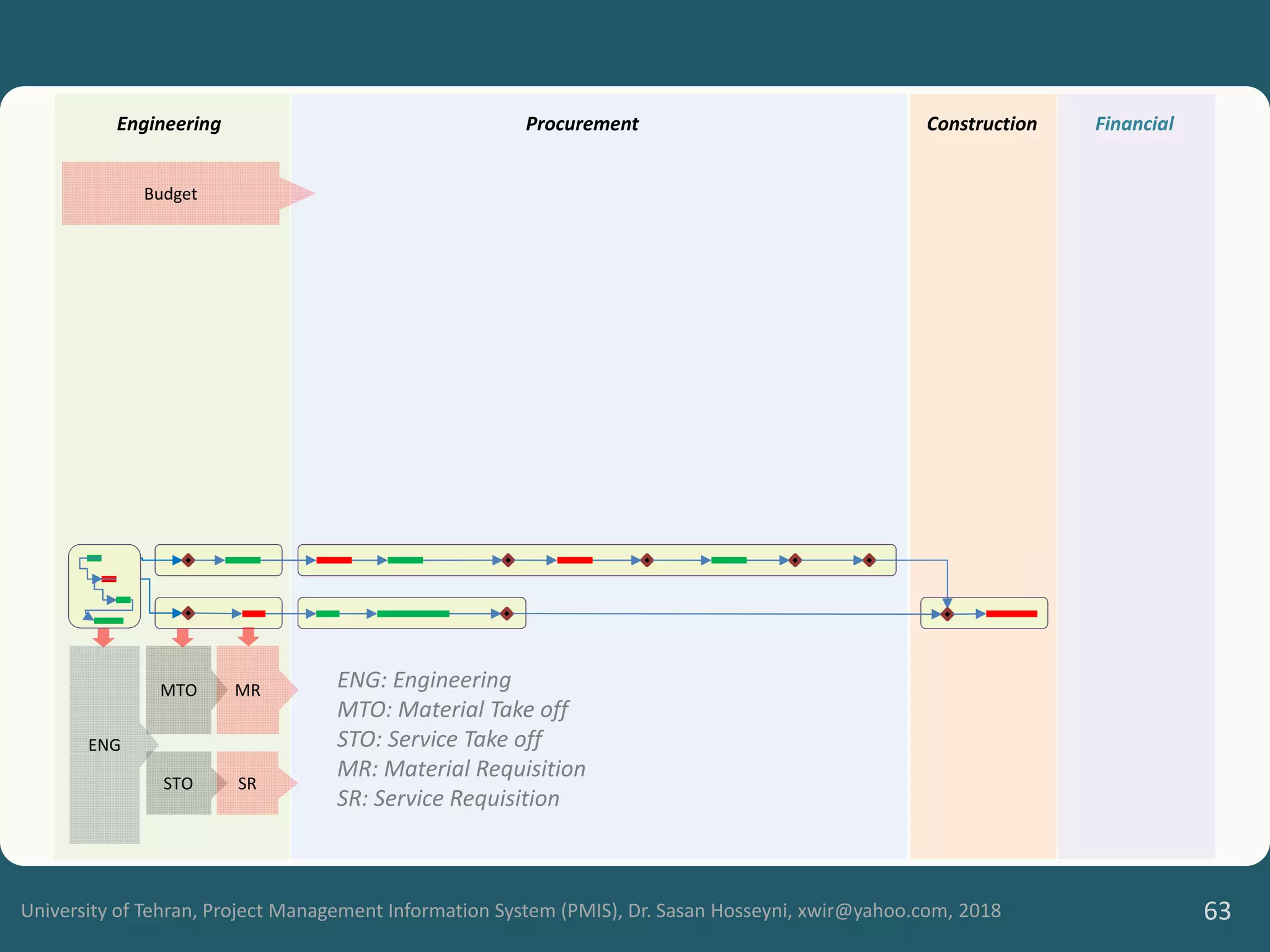 University of Tehran, Project Management Information System (PMIS), Dr. Sasan Hosseyni, xwir@yahoo.com, 2018 63
ENG
MTO
STO
MR
SR
Engineering Procurement Construction Financial
Budget
ENG: Engineering
MTO: Material Take off
STO: Service Take off
MR: Material Requisition
SR: Service Requisition
 