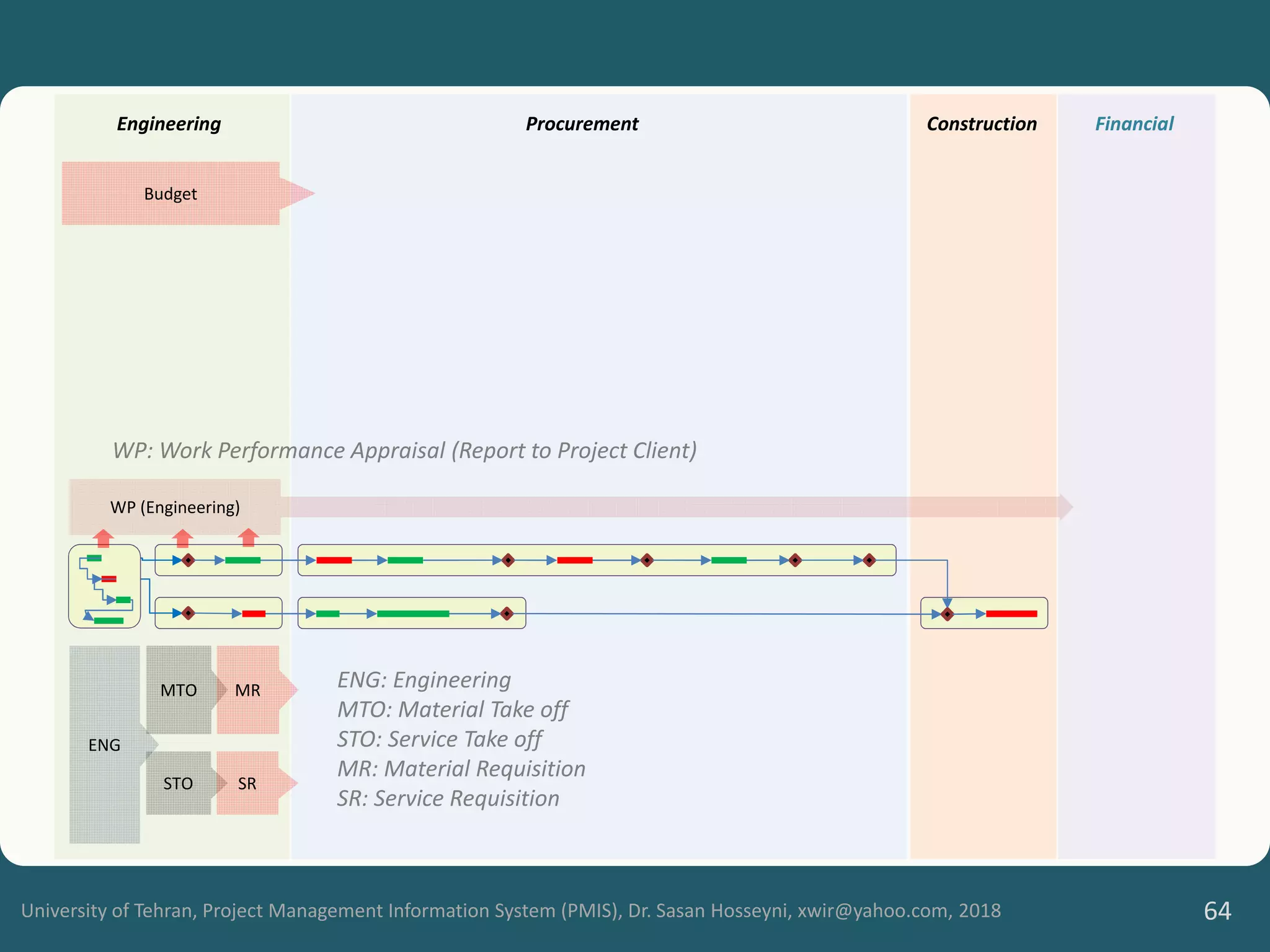 University of Tehran, Project Management Information System (PMIS), Dr. Sasan Hosseyni, xwir@yahoo.com, 2018 64
ENG
MTO
STO
MR
SR
Engineering Procurement Construction Financial
Budget
WP (Engineering)
ENG: Engineering
MTO: Material Take off
STO: Service Take off
MR: Material Requisition
SR: Service Requisition
WP: Work Performance Appraisal (Report to Project Client)
 