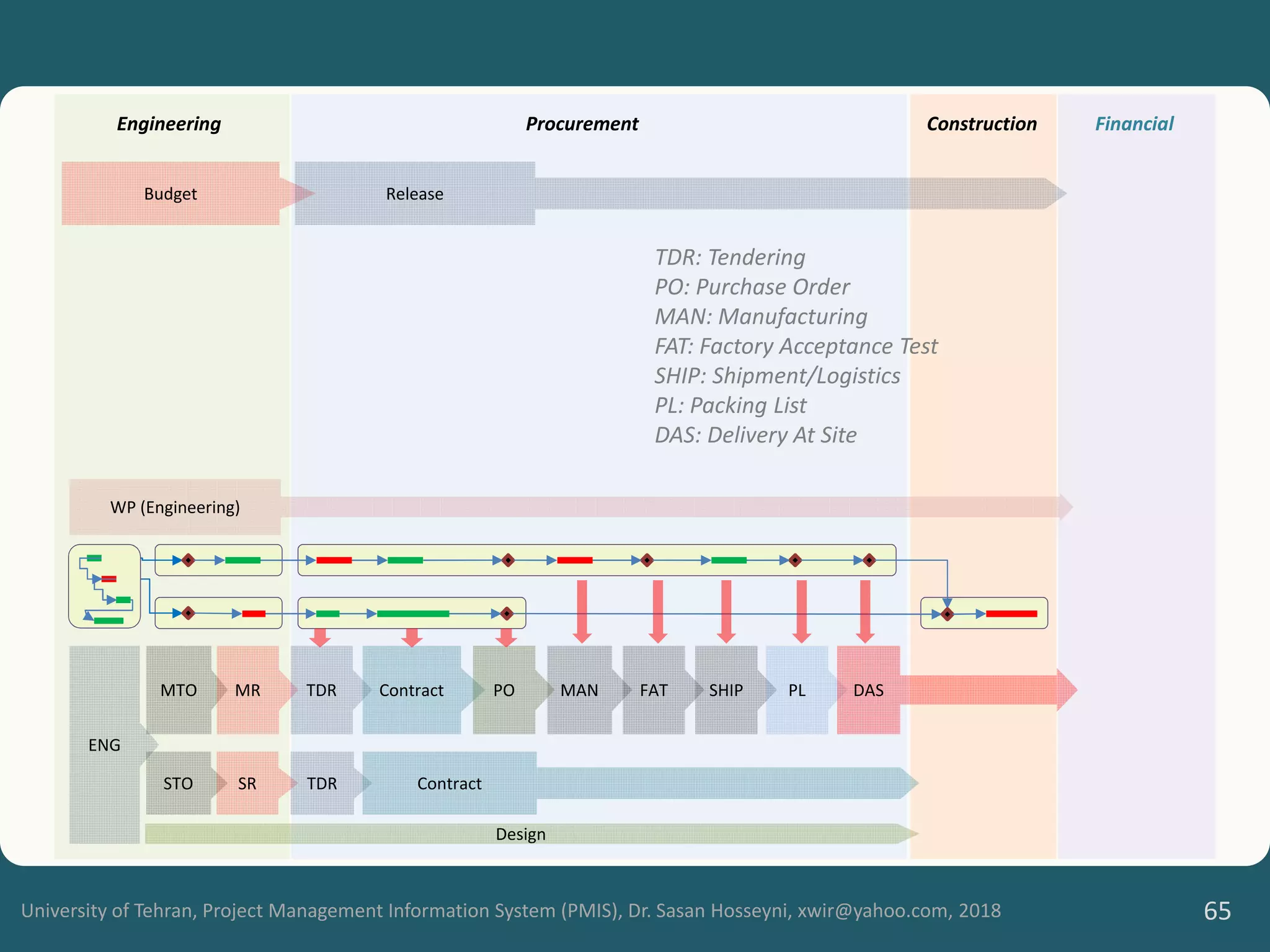 University of Tehran, Project Management Information System (PMIS), Dr. Sasan Hosseyni, xwir@yahoo.com, 2018 65
ENG
MTO
STO
MR
SR
TDR
TDR
Contract
Contract
MAN
Engineering Procurement
SHIP PL DAS
FAT
Construction Financial
Budget Release
PO
Design
WP (Engineering)
TDR: Tendering
PO: Purchase Order
MAN: Manufacturing
FAT: Factory Acceptance Test
SHIP: Shipment/Logistics
PL: Packing List
DAS: Delivery At Site
 