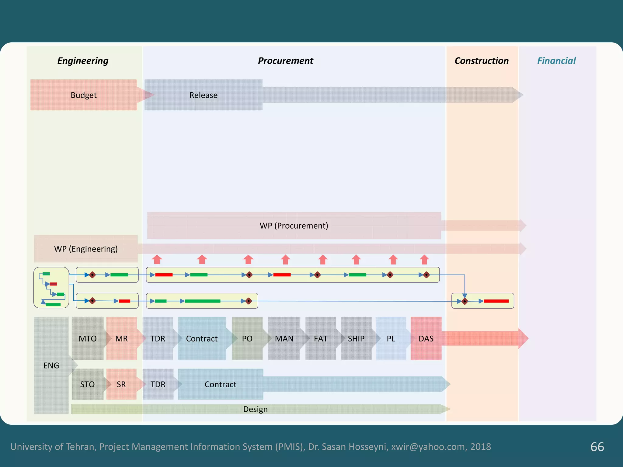 University of Tehran, Project Management Information System (PMIS), Dr. Sasan Hosseyni, xwir@yahoo.com, 2018 66
ENG
MTO
STO
MR
SR
TDR
TDR
Contract
Contract
MAN
Engineering Procurement
SHIP PL DAS
FAT
Construction Financial
Budget Release
PO
Design
WP (Procurement)
WP (Engineering)
 