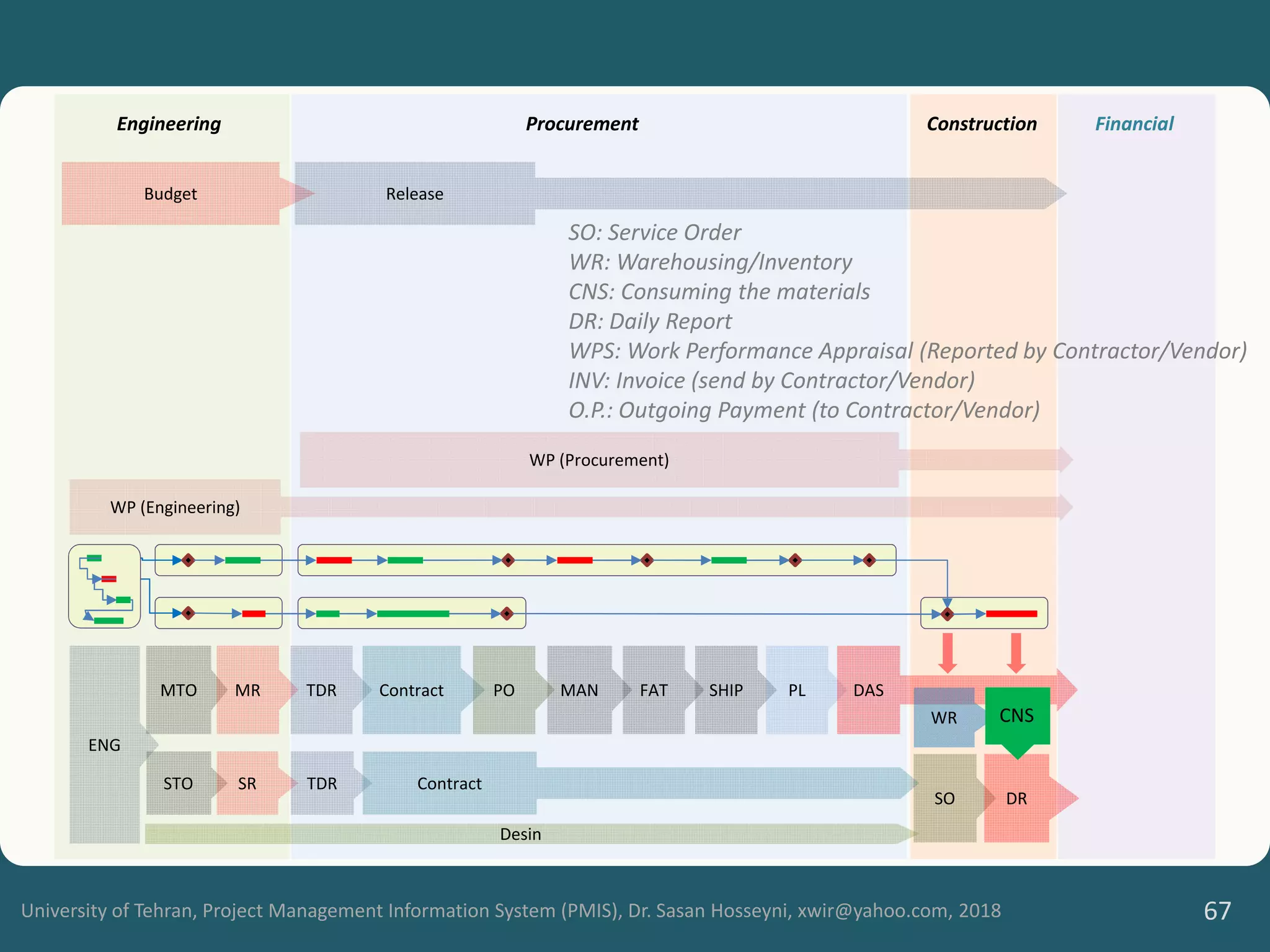 University of Tehran, Project Management Information System (PMIS), Dr. Sasan Hosseyni, xwir@yahoo.com, 2018 67
ENG
MTO
STO
MR
SR
TDR
TDR
Contract
Contract
SO
MAN
Engineering Procurement
SHIP PL DAS
FAT
Construction Financial
Budget Release
PO
Desin
WP (Procurement)
WP (Engineering)
WR
DR
CNS
SO: Service Order
WR: Warehousing/Inventory
CNS: Consuming the materials
DR: Daily Report
WPS: Work Performance Appraisal (Reported by Contractor/Vendor)
INV: Invoice (send by Contractor/Vendor)
O.P.: Outgoing Payment (to Contractor/Vendor)
 