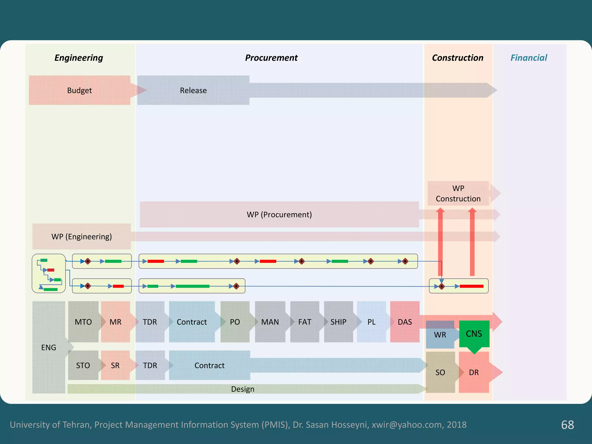 University of Tehran, Project Management Information System (PMIS), Dr. Sasan Hosseyni, xwir@yahoo.com, 2018 68
ENG
MTO
STO
MR
SR
TDR
TDR
Contract
Contract
SO
MAN
Engineering Procurement
SHIP PL DAS
FAT
Construction Financial
Budget Release
PO
Design
WP (Procurement)
WP (Engineering)
WR
WP
Construction
DR
CNS
 