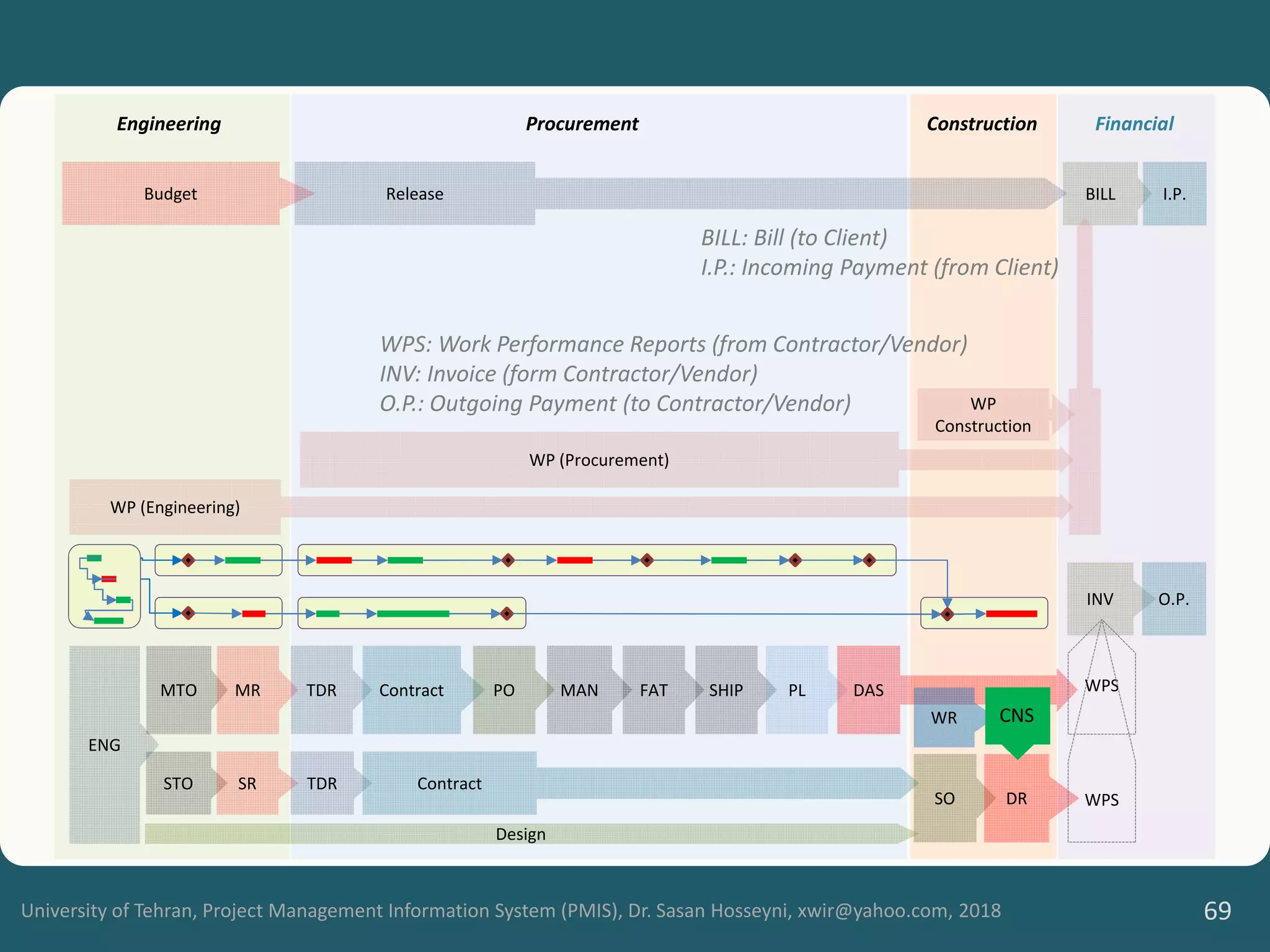 University of Tehran, Project Management Information System (PMIS), Dr. Sasan Hosseyni, xwir@yahoo.com, 2018 69
ENG
MTO
STO
MR
SR
TDR
TDR
Contract
Contract
SO
MAN
Engineering Procurement
SHIP PL DAS
FAT
Construction Financial
Budget Release
PO
Design
WP (Procurement)
WP (Engineering)
INV
WR
WP
Construction
DR
WPS
WPS
CNS
O.P.
BILL I.P.
BILL: Bill (to Client)
I.P.: Incoming Payment (from Client)
WPS: Work Performance Reports (from Contractor/Vendor)
INV: Invoice (form Contractor/Vendor)
O.P.: Outgoing Payment (to Contractor/Vendor)
 