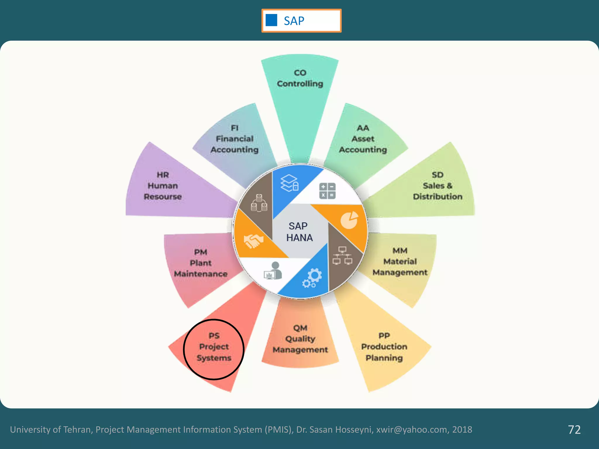 University of Tehran, Project Management Information System (PMIS), Dr. Sasan Hosseyni, xwir@yahoo.com, 2018 72
SAP
 