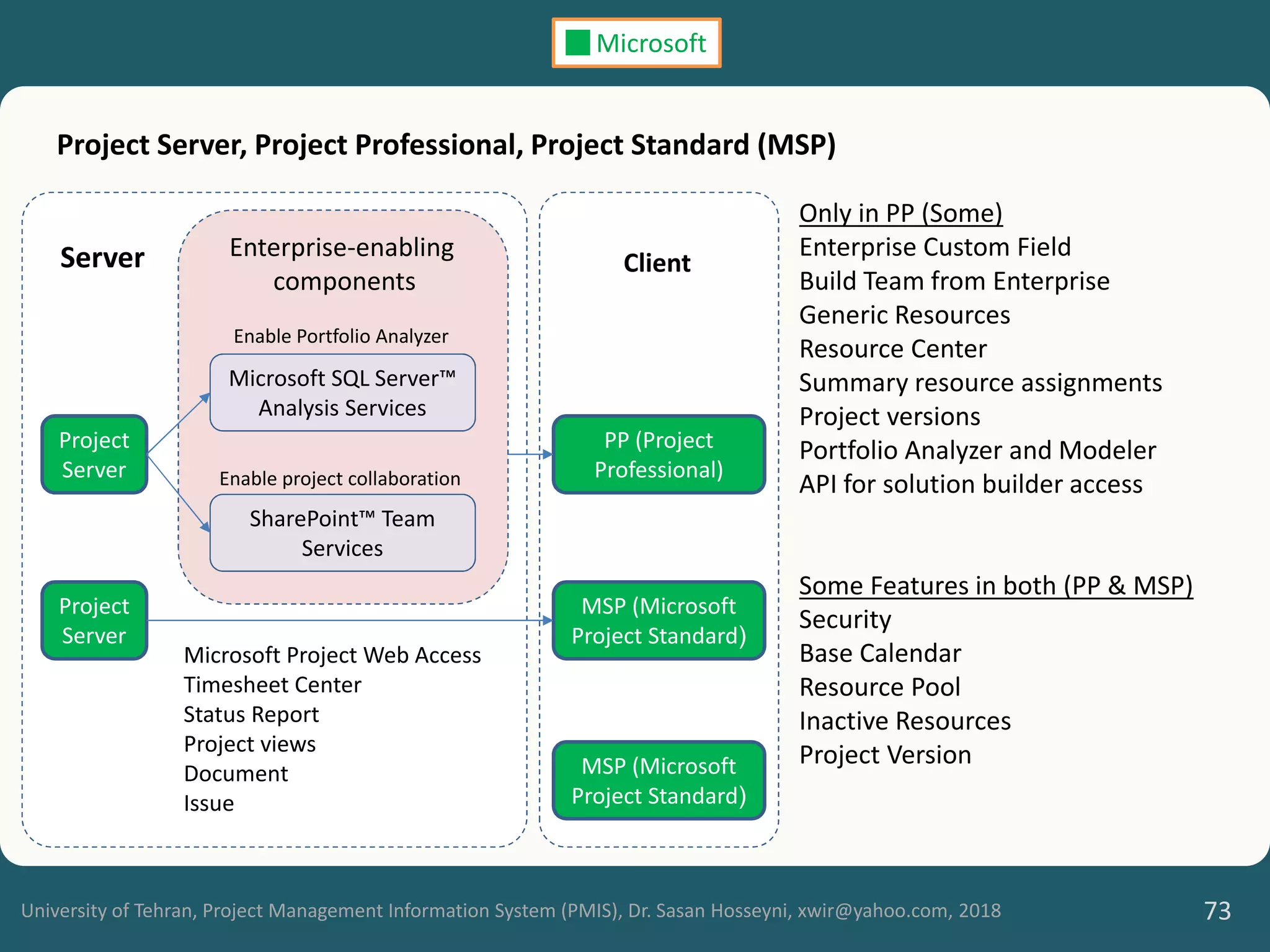 University of Tehran, Project Management Information System (PMIS), Dr. Sasan Hosseyni, xwir@yahoo.com, 2018 73
Microsoft SQL Server™
Analysis Services
SharePoint™ Team
Services
Project
Server
Enable Portfolio Analyzer
Enable project collaboration
Enterprise-enabling
components
PP (Project
Professional)
MSP (Microsoft
Project Standard)
Project
Server
MSP (Microsoft
Project Standard)
Server Client
Project Server, Project Professional, Project Standard (MSP)
Only in PP (Some)
Enterprise Custom Field
Build Team from Enterprise
Generic Resources
Resource Center
Summary resource assignments
Project versions
Portfolio Analyzer and Modeler
API for solution builder access
Some Features in both (PP & MSP)
Security
Base Calendar
Resource Pool
Inactive Resources
Project Version
Microsoft Project Web Access
Timesheet Center
Status Report
Project views
Document
Issue
Microsoft
 