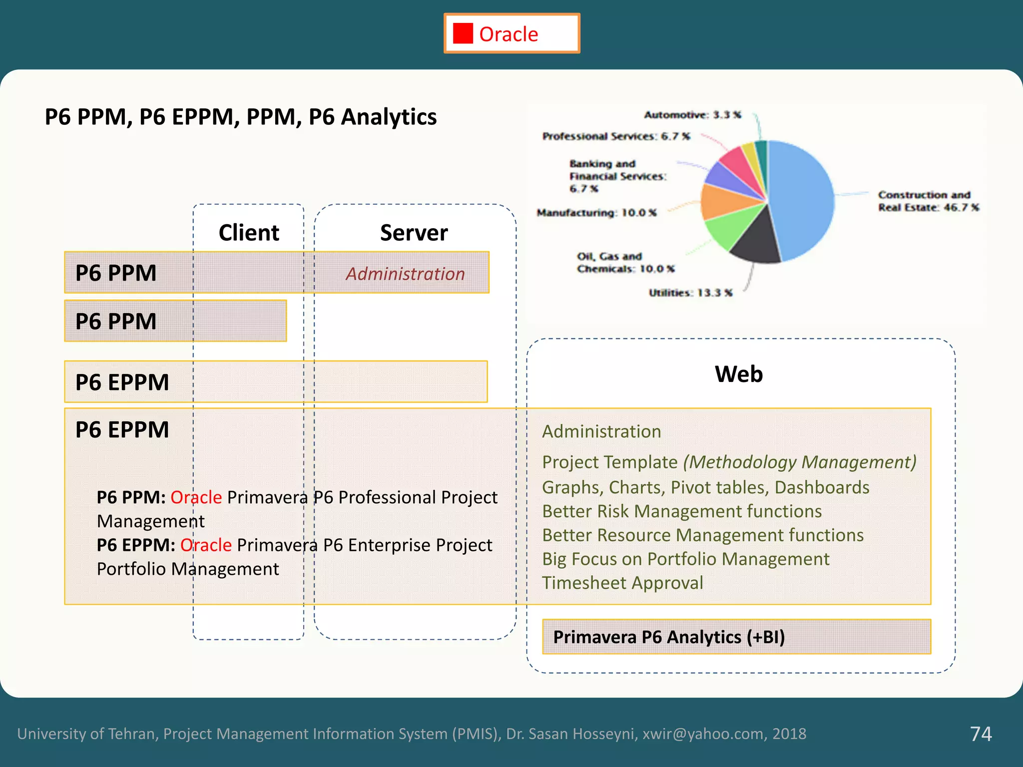 University of Tehran, Project Management Information System (PMIS), Dr. Sasan Hosseyni, xwir@yahoo.com, 2018 74
P6 EPPM Administration
Project Template (Methodology Management)
Graphs, Charts, Pivot tables, Dashboards
Better Risk Management functions
Better Resource Management functions
Big Focus on Portfolio Management
Timesheet Approval
Client Server
Web
P6 PPM
P6 PPM: Oracle Primavera P6 Professional Project
Management
P6 EPPM: Oracle Primavera P6 Enterprise Project
Portfolio Management
P6 PPM
P6 EPPM
Administration
Primavera P6 Analytics (+BI)
P6 PPM, P6 EPPM, PPM, P6 Analytics
Oracle
 