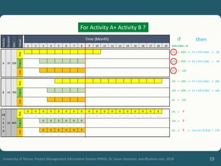 15
University of Tehran, Project Management Information System (PMIS), Dr. Sasan Hosseyni, xwir@yahoo.com, 2018
For Activity A+ Activity B ?
 