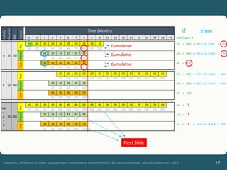 17
University of Tehran, Project Management Information System (PMIS), Dr. Sasan Hosseyni, xwir@yahoo.com, 2018
Cumulative
Next Slide
Cumulative
Cumulative
 