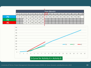 18
University of Tehran, Project Management Information System (PMIS), Dr. Sasan Hosseyni, xwir@yahoo.com, 2018
S-Curve for Activity A + Activity B
 