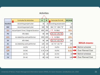 21
University of Tehran, Project Management Information System (PMIS), Dr. Sasan Hosseyni, xwir@yahoo.com, 2018
Behind schedule
Over Planned Cost
Which means:
Behind schedule
Over Planned Cost
Activities
 