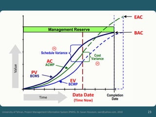 23
University of Tehran, Project Management Information System (PMIS), Dr. Sasan Hosseyni, xwir@yahoo.com, 2018
Data Date
(Time Now)
AC
PV
EV
Time
Value
EAC
BAC


 