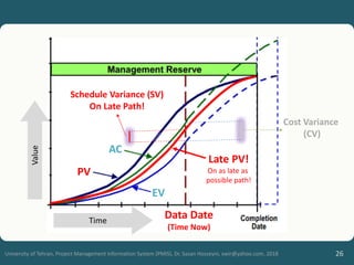 26
University of Tehran, Project Management Information System (PMIS), Dr. Sasan Hosseyni, xwir@yahoo.com, 2018
Data Date
(Time Now)
AC
PV
EV
Time
Value
Late PV!
On as late as
possible path!
Schedule Variance (SV)
On Late Path!
Cost Variance
(CV)
 