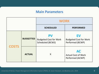9
University of Tehran, Project Management Information System (PMIS), Dr. Sasan Hosseyni, xwir@yahoo.com, 2018
Main Parameters
WORK
SCHEDULED PERFORMED
COSTS
BUDGETTED
PV
Budgeted Cost for Work
Scheduled (BCWS)
EV
Budgeted Cost for Work
Performed (BCWP)
ACTUAL X
AC
Actual Cost of Work
Performed (ACWP)
 