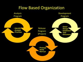 Flow Based Organization
Analysis                      Development
Program                         Program



                                 - Detail
- Identify       Release         - Design
- Analyze                        - Implement
- Prioritize
                Program
                                 - Test
                (Project)        - Document




                 - Package
                 - Verify
                 - Roll out
 