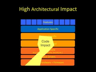 High Architectural Impact

                     Features

            Application Specific

               Domain Specific
                 Code
               Domain General
                Impact
                OS Extensions
      (e.g. Protocols, Scalability, Security etc.)

                Device Drivers

     Custom Hardware + Firmware
 
