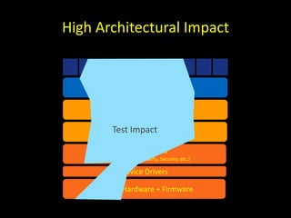 High Architectural Impact

                    Features

           Application Specific

              Domain Specific

           Test Impact
            Domain General

               OS Extensions
     (e.g. Protocols, Scalability, Security etc.)

               Device Drivers

    Custom Hardware + Firmware
 