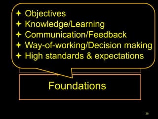  Objectives
 Knowledge/Learning
 Communication/Feedback
       Självorganisati
 Way-of-working/Decision making
       on
 High standards & expectations
        Människo
        r
       Foundations

                              38
 