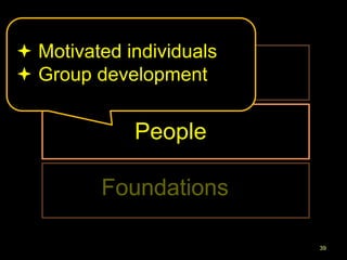  Motivated individuals
 Group development
         Självorganisati
         on
              People

         Foundations

                           39
 