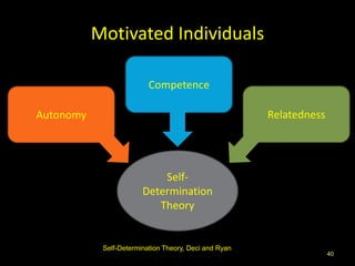 Motivated Individuals

                          Competence

Autonomy                                               Relatedness




                            Self-
                        Determination
                           Theory


            Self-Determination Theory, Deci and Ryan
                                                                     40
 