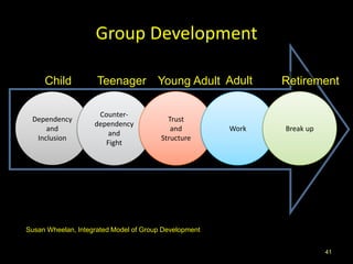 Group Development

     Child           Teenager Young Adult Adult               Retirement

                     Counter-
 Dependency                               Trust
                    dependency
     and                                   and         Work   Break up
                        and
  Inclusion                             Structure
                       Fight




Susan Wheelan, Integrated Model of Group Development


                                                                         41
 