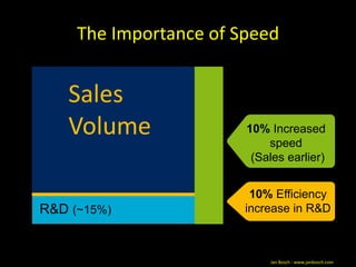 The Importance of Speed


    Sales
    Volume              10% Increased
                            speed
                         (Sales earlier)


                         10% Efficiency
R&D (~15%)              increase in R&D



                            Jan Bosch - www.janbosch.com
 