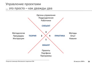 Управление проектами
… это просто – как дважды два
16Открытые семинары Московского отделения PMI
Органы управления
Подразделения
Работники
СУБЪЕКТ
ОБЪЕКТ
Проекты
Портфели
Программы
Методология
Процедуры
Инструкции
ПРАКТИКА
Методы
Опыт
Навыки
ТЕОРИЯ
1
2
3
4
18 августа 2009 г.
 