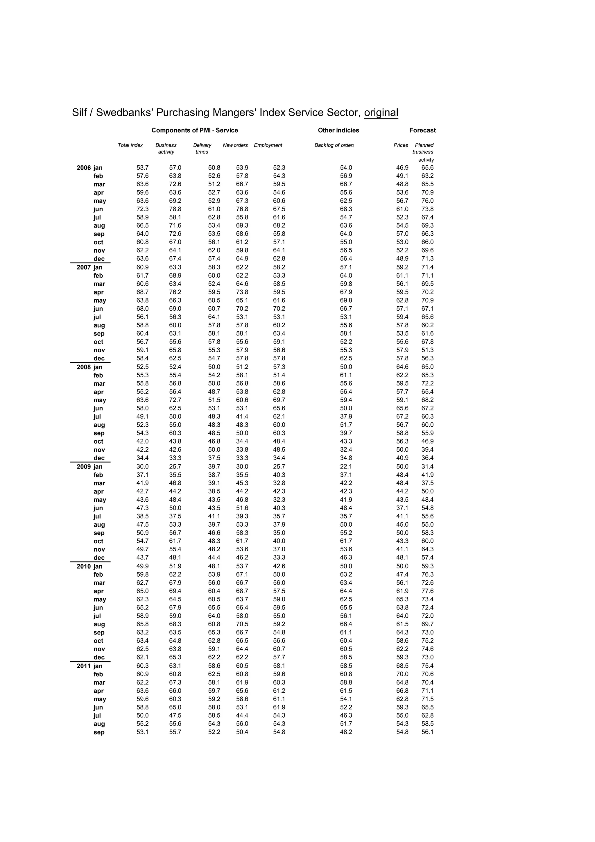 Silf / Swedbanks' Purchasing Mangers' Index Service Sector, original
                          Components of PMI - Service                          Other indicies               Forecast

           Total index     Business    Delivery     New orders   Employment   Back log of orders   Prices    Planned
                            activity    times                                                               business
                                                                                                              activity
2006 jan           53.7         57.0         50.8        53.9          52.3              54.0       46.9       65.6
     feb           57.6         63.8         52.6        57.8          54.3              56.9       49.1       63.2
     mar           63.6         72.6         51.2        66.7          59.5              66.7       48.8       65.5
     apr           59.6         63.6         52.7        63.6          54.6              55.6       53.6       70.9
     may           63.6         69.2         52.9        67.3          60.6              62.5       56.7       76.0
     jun           72.3         78.8         61.0        76.8          67.5              68.3       61.0       73.8
     jul           58.9         58.1         62.8        55.8          61.6              54.7       52.3       67.4
     aug           66.5         71.6         53.4        69.3          68.2              63.6       54.5       69.3
     sep           64.0         72.6         53.5        68.6          55.8              64.0       57.0       66.3
     oct           60.8         67.0         56.1        61.2          57.1              55.0       53.0       66.0
     nov           62.2         64.1         62.0        59.8          64.1              56.5       52.2       69.6
     dec           63.6         67.4         57.4        64.9          62.8              56.4       48.9       71.3
2007 jan           60.9         63.3         58.3        62.2          58.2              57.1       59.2       71.4
     feb           61.7         68.9         60.0        62.2          53.3              64.0       61.1       71.1
     mar           60.6         63.4         52.4        64.6          58.5              59.8       56.1       69.5
     apr           68.7         76.2         59.5        73.8          59.5              67.9       59.5       70.2
     may           63.8         66.3         60.5        65.1          61.6              69.8       62.8       70.9
     jun           68.0         69.0         60.7        70.2          70.2              66.7       57.1       67.1
     jul           56.1         56.3         64.1        53.1          53.1              53.1       59.4       65.6
     aug           58.8         60.0         57.8        57.8          60.2              55.6       57.8       60.2
     sep           60.4         63.1         58.1        58.1          63.4              58.1       53.5       61.6
     oct           56.7         55.6         57.8        55.6          59.1              52.2       55.6       67.8
     nov           59.1         65.8         55.3        57.9          56.6              55.3       57.9       51.3
     dec           58.4         62.5         54.7        57.8          57.8              62.5       57.8       56.3
2008 jan           52.5         52.4         50.0        51.2          57.3              50.0       64.6       65.0
     feb           55.3         55.4         54.2        58.1          51.4              61.1       62.2       65.3
     mar           55.8         56.8         50.0        56.8          58.6              55.6       59.5       72.2
     apr           55.2         56.4         48.7        53.8          62.8              56.4       57.7       65.4
     may           63.6         72.7         51.5        60.6          69.7              59.4       59.1       68.2
     jun           58.0         62.5         53.1        53.1          65.6              50.0       65.6       67.2
     jul           49.1         50.0         48.3        41.4          62.1              37.9       67.2       60.3
     aug           52.3         55.0         48.3        48.3          60.0              51.7       56.7       60.0
     sep           54.3         60.3         48.5        50.0          60.3              39.7       58.8       55.9
     oct           42.0         43.8         46.8        34.4          48.4              43.3       56.3       46.9
     nov           42.2         42.6         50.0        33.8          48.5              32.4       50.0       39.4
     dec           34.4         33.3         37.5        33.3          34.4              34.8       40.9       36.4
2009 jan           30.0         25.7         39.7        30.0          25.7              22.1       50.0       31.4
     feb           37.1         35.5         38.7        35.5          40.3              37.1       48.4       41.9
     mar           41.9         46.8         39.1        45.3          32.8              42.2       48.4       37.5
     apr           42.7         44.2         38.5        44.2          42.3              42.3       44.2       50.0
     may           43.6         48.4         43.5        46.8          32.3              41.9       43.5       48.4
     jun           47.3         50.0         43.5        51.6          40.3              48.4       37.1       54.8
     jul           38.5         37.5         41.1        39.3          35.7              35.7       41.1       55.6
     aug           47.5         53.3         39.7        53.3          37.9              50.0       45.0       55.0
     sep           50.9         56.7         46.6        58.3          35.0              55.2       50.0       58.3
     oct           54.7         61.7         48.3        61.7          40.0              61.7       43.3       60.0
     nov           49.7         55.4         48.2        53.6          37.0              53.6       41.1       64.3
     dec           43.7         48.1         44.4        46.2          33.3              46.3       48.1       57.4
2010 jan           49.9         51.9         48.1        53.7          42.6              50.0       50.0       59.3
     feb           59.8         62.2         53.9        67.1          50.0              63.2       47.4       76.3
     mar           62.7         67.9         56.0        66.7          56.0              63.4       56.1       72.6
     apr           65.0         69.4         60.4        68.7          57.5              64.4       61.9       77.6
     may           62.3         64.5         60.5        63.7          59.0              62.5       65.3       73.4
     jun           65.2         67.9         65.5        66.4          59.5              65.5       63.8       72.4
     jul           58.9         59.0         64.0        58.0          55.0              56.1       64.0       72.0
     aug           65.8         68.3         60.8        70.5          59.2              66.4       61.5       69.7
     sep           63.2         63.5         65.3        66.7          54.8              61.1       64.3       73.0
     oct           63.4         64.8         62.8        66.5          56.6              60.4       58.6       75.2
     nov           62.5         63.8         59.1        64.4          60.7              60.5       62.2       74.6
     dec           62.1         65.3         62.2        62.2          57.7              58.5       59.3       73.0
2011 jan           60.3         63.1         58.6        60.5          58.1              58.5       68.5       75.4
     feb           60.9         60.8         62.5        60.8          59.6              60.8       70.0       70.6
     mar           62.2         67.3         58.1        61.9          60.3              58.8       64.8       70.4
     apr           63.6         66.0         59.7        65.6          61.2              61.5       66.8       71.1
     may           59.6         60.3         59.2        58.6          61.1              54.1       62.8       71.5
     jun           58.8         65.0         58.0        53.1          61.9              52.2       59.3       65.5
     jul           50.0         47.5         58.5        44.4          54.3              46.3       55.0       62.8
     aug           55.2         55.6         54.3        56.0          54.3              51.7       54.3       58.5
     sep           53.1         55.7         52.2        50.4          54.8              48.2       54.8       56.1
 