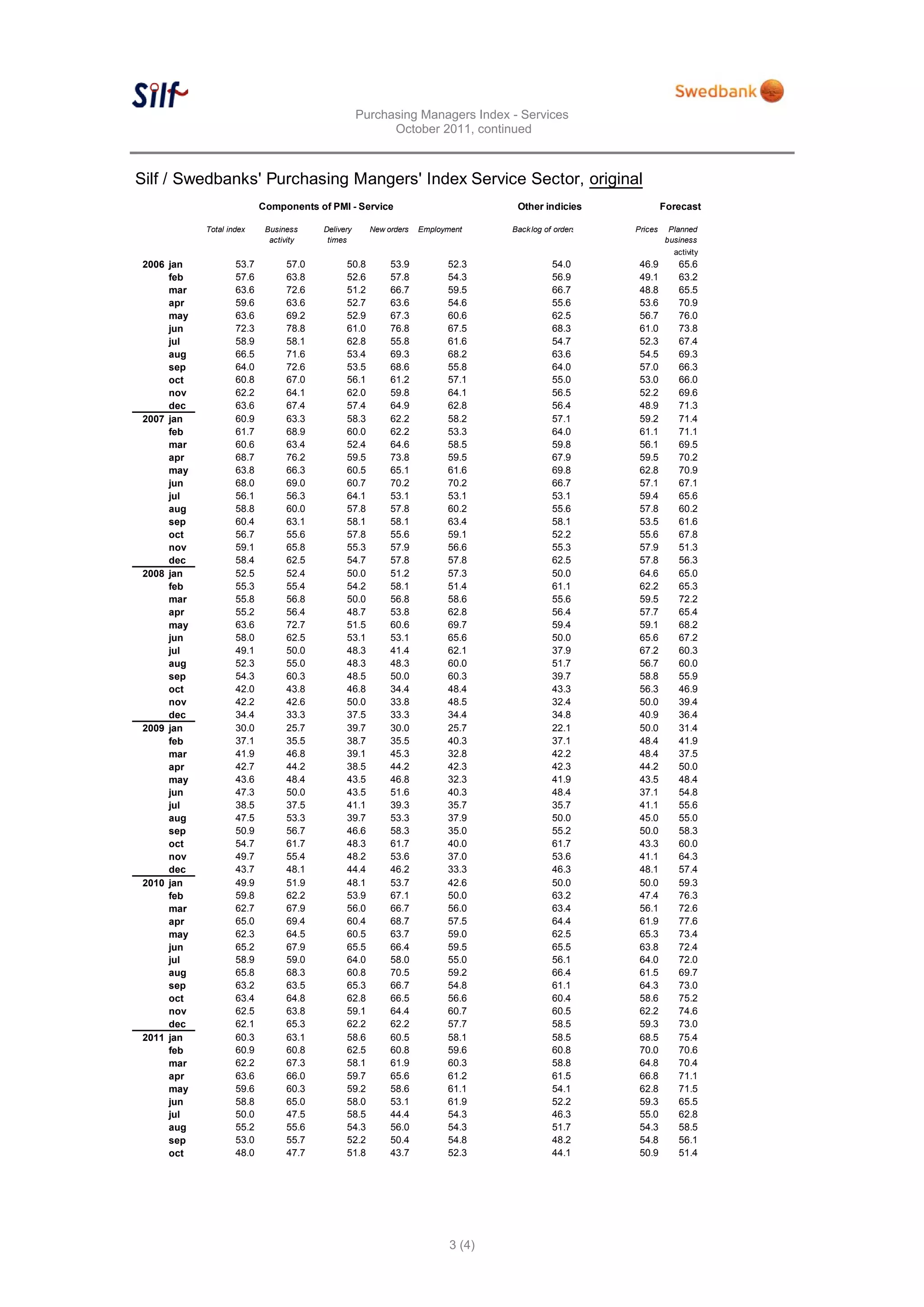 Purchasing Managers Index - Services
                                                        October 2011, continued



Silf / Swedbanks' Purchasing Mangers' Index Service Sector, original
                          Components of PMI - Service                            Other indicies               Forecast

           Total index     Business    Delivery     New orders   Employment     Back log of orders   Prices    Planned
                            activity    times                                                                 business
                                                                                                                activity
2006 jan           53.7         57.0         50.8        53.9          52.3                54.0       46.9       65.6
     feb           57.6         63.8         52.6        57.8          54.3                56.9       49.1       63.2
     mar           63.6         72.6         51.2        66.7          59.5                66.7       48.8       65.5
     apr           59.6         63.6         52.7        63.6          54.6                55.6       53.6       70.9
     may           63.6         69.2         52.9        67.3          60.6                62.5       56.7       76.0
     jun           72.3         78.8         61.0        76.8          67.5                68.3       61.0       73.8
     jul           58.9         58.1         62.8        55.8          61.6                54.7       52.3       67.4
     aug           66.5         71.6         53.4        69.3          68.2                63.6       54.5       69.3
     sep           64.0         72.6         53.5        68.6          55.8                64.0       57.0       66.3
     oct           60.8         67.0         56.1        61.2          57.1                55.0       53.0       66.0
     nov           62.2         64.1         62.0        59.8          64.1                56.5       52.2       69.6
     dec           63.6         67.4         57.4        64.9          62.8                56.4       48.9       71.3
2007 jan           60.9         63.3         58.3        62.2          58.2                57.1       59.2       71.4
     feb           61.7         68.9         60.0        62.2          53.3                64.0       61.1       71.1
     mar           60.6         63.4         52.4        64.6          58.5                59.8       56.1       69.5
     apr           68.7         76.2         59.5        73.8          59.5                67.9       59.5       70.2
     may           63.8         66.3         60.5        65.1          61.6                69.8       62.8       70.9
     jun           68.0         69.0         60.7        70.2          70.2                66.7       57.1       67.1
     jul           56.1         56.3         64.1        53.1          53.1                53.1       59.4       65.6
     aug           58.8         60.0         57.8        57.8          60.2                55.6       57.8       60.2
     sep           60.4         63.1         58.1        58.1          63.4                58.1       53.5       61.6
     oct           56.7         55.6         57.8        55.6          59.1                52.2       55.6       67.8
     nov           59.1         65.8         55.3        57.9          56.6                55.3       57.9       51.3
     dec           58.4         62.5         54.7        57.8          57.8                62.5       57.8       56.3
2008 jan           52.5         52.4         50.0        51.2          57.3                50.0       64.6       65.0
     feb           55.3         55.4         54.2        58.1          51.4                61.1       62.2       65.3
     mar           55.8         56.8         50.0        56.8          58.6                55.6       59.5       72.2
     apr           55.2         56.4         48.7        53.8          62.8                56.4       57.7       65.4
     may           63.6         72.7         51.5        60.6          69.7                59.4       59.1       68.2
     jun           58.0         62.5         53.1        53.1          65.6                50.0       65.6       67.2
     jul           49.1         50.0         48.3        41.4          62.1                37.9       67.2       60.3
     aug           52.3         55.0         48.3        48.3          60.0                51.7       56.7       60.0
     sep           54.3         60.3         48.5        50.0          60.3                39.7       58.8       55.9
     oct           42.0         43.8         46.8        34.4          48.4                43.3       56.3       46.9
     nov           42.2         42.6         50.0        33.8          48.5                32.4       50.0       39.4
     dec           34.4         33.3         37.5        33.3          34.4                34.8       40.9       36.4
2009 jan           30.0         25.7         39.7        30.0          25.7                22.1       50.0       31.4
     feb           37.1         35.5         38.7        35.5          40.3                37.1       48.4       41.9
     mar           41.9         46.8         39.1        45.3          32.8                42.2       48.4       37.5
     apr           42.7         44.2         38.5        44.2          42.3                42.3       44.2       50.0
     may           43.6         48.4         43.5        46.8          32.3                41.9       43.5       48.4
     jun           47.3         50.0         43.5        51.6          40.3                48.4       37.1       54.8
     jul           38.5         37.5         41.1        39.3          35.7                35.7       41.1       55.6
     aug           47.5         53.3         39.7        53.3          37.9                50.0       45.0       55.0
     sep           50.9         56.7         46.6        58.3          35.0                55.2       50.0       58.3
     oct           54.7         61.7         48.3        61.7          40.0                61.7       43.3       60.0
     nov           49.7         55.4         48.2        53.6          37.0                53.6       41.1       64.3
     dec           43.7         48.1         44.4        46.2          33.3                46.3       48.1       57.4
2010 jan           49.9         51.9         48.1        53.7          42.6                50.0       50.0       59.3
     feb           59.8         62.2         53.9        67.1          50.0                63.2       47.4       76.3
     mar           62.7         67.9         56.0        66.7          56.0                63.4       56.1       72.6
     apr           65.0         69.4         60.4        68.7          57.5                64.4       61.9       77.6
     may           62.3         64.5         60.5        63.7          59.0                62.5       65.3       73.4
     jun           65.2         67.9         65.5        66.4          59.5                65.5       63.8       72.4
     jul           58.9         59.0         64.0        58.0          55.0                56.1       64.0       72.0
     aug           65.8         68.3         60.8        70.5          59.2                66.4       61.5       69.7
     sep           63.2         63.5         65.3        66.7          54.8                61.1       64.3       73.0
     oct           63.4         64.8         62.8        66.5          56.6                60.4       58.6       75.2
     nov           62.5         63.8         59.1        64.4          60.7                60.5       62.2       74.6
     dec           62.1         65.3         62.2        62.2          57.7                58.5       59.3       73.0
2011 jan           60.3         63.1         58.6        60.5          58.1                58.5       68.5       75.4
     feb           60.9         60.8         62.5        60.8          59.6                60.8       70.0       70.6
     mar           62.2         67.3         58.1        61.9          60.3                58.8       64.8       70.4
     apr           63.6         66.0         59.7        65.6          61.2                61.5       66.8       71.1
     may           59.6         60.3         59.2        58.6          61.1                54.1       62.8       71.5
     jun           58.8         65.0         58.0        53.1          61.9                52.2       59.3       65.5
     jul           50.0         47.5         58.5        44.4          54.3                46.3       55.0       62.8
     aug           55.2         55.6         54.3        56.0          54.3                51.7       54.3       58.5
     sep           53.0         55.7         52.2        50.4          54.8                48.2       54.8       56.1
     oct           48.0         47.7         51.8        43.7          52.3                44.1       50.9       51.4




                                                                        3 (4)
 