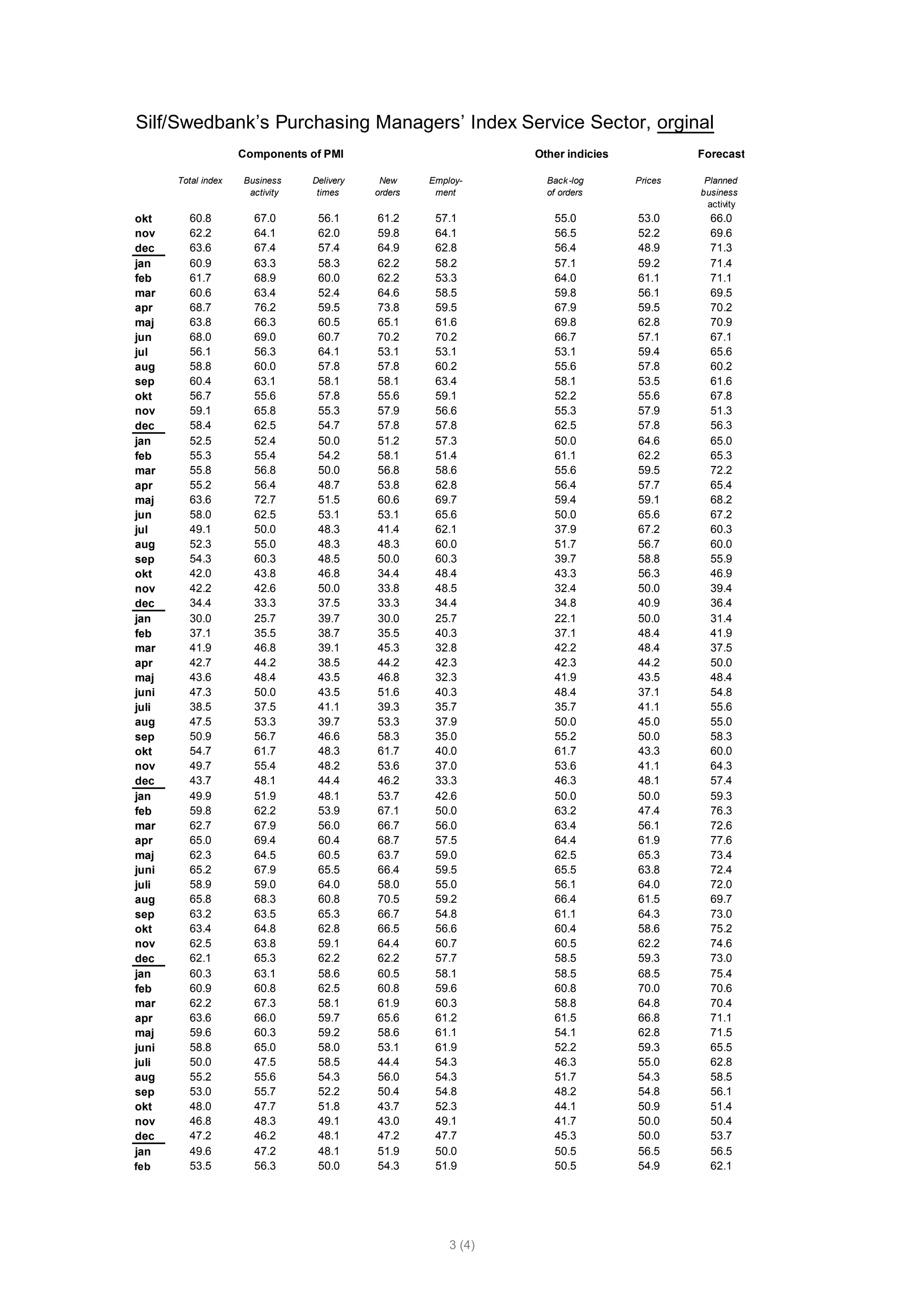 Silf/Swedbank’s Purchasing Managers’ Index Service Sector, orginal
                     Components of PMI                           Other indicies            Forecast

       Total index   Business    Delivery    New     Employ-       Back -log      Prices    Planned
                      activity    times     orders    ment         of orders               business
                                                                                             activity
okt      60.8          67.0       56.1      61.2      57.1          55.0          53.0       66.0
nov      62.2          64.1       62.0      59.8      64.1          56.5          52.2       69.6
dec      63.6          67.4       57.4      64.9      62.8          56.4          48.9       71.3
jan      60.9          63.3       58.3      62.2      58.2          57.1          59.2       71.4
feb      61.7          68.9       60.0      62.2      53.3          64.0          61.1       71.1
mar      60.6          63.4       52.4      64.6      58.5          59.8          56.1       69.5
apr      68.7          76.2       59.5      73.8      59.5          67.9          59.5       70.2
maj      63.8          66.3       60.5      65.1      61.6          69.8          62.8       70.9
jun      68.0          69.0       60.7      70.2      70.2          66.7          57.1       67.1
jul      56.1          56.3       64.1      53.1      53.1          53.1          59.4       65.6
aug      58.8          60.0       57.8      57.8      60.2          55.6          57.8       60.2
sep      60.4          63.1       58.1      58.1      63.4          58.1          53.5       61.6
okt      56.7          55.6       57.8      55.6      59.1          52.2          55.6       67.8
nov      59.1          65.8       55.3      57.9      56.6          55.3          57.9       51.3
dec      58.4          62.5       54.7      57.8      57.8          62.5          57.8       56.3
jan      52.5          52.4       50.0      51.2      57.3          50.0          64.6       65.0
feb      55.3          55.4       54.2      58.1      51.4          61.1          62.2       65.3
mar      55.8          56.8       50.0      56.8      58.6          55.6          59.5       72.2
apr      55.2          56.4       48.7      53.8      62.8          56.4          57.7       65.4
maj      63.6          72.7       51.5      60.6      69.7          59.4          59.1       68.2
jun      58.0          62.5       53.1      53.1      65.6          50.0          65.6       67.2
jul      49.1          50.0       48.3      41.4      62.1          37.9          67.2       60.3
aug      52.3          55.0       48.3      48.3      60.0          51.7          56.7       60.0
sep      54.3          60.3       48.5      50.0      60.3          39.7          58.8       55.9
okt      42.0          43.8       46.8      34.4      48.4          43.3          56.3       46.9
nov      42.2          42.6       50.0      33.8      48.5          32.4          50.0       39.4
dec      34.4          33.3       37.5      33.3      34.4          34.8          40.9       36.4
jan      30.0          25.7       39.7      30.0      25.7          22.1          50.0       31.4
feb      37.1          35.5       38.7      35.5      40.3          37.1          48.4       41.9
mar      41.9          46.8       39.1      45.3      32.8          42.2          48.4       37.5
apr      42.7          44.2       38.5      44.2      42.3          42.3          44.2       50.0
maj      43.6          48.4       43.5      46.8      32.3          41.9          43.5       48.4
juni     47.3          50.0       43.5      51.6      40.3          48.4          37.1       54.8
juli     38.5          37.5       41.1      39.3      35.7          35.7          41.1       55.6
aug      47.5          53.3       39.7      53.3      37.9          50.0          45.0       55.0
sep      50.9          56.7       46.6      58.3      35.0          55.2          50.0       58.3
okt      54.7          61.7       48.3      61.7      40.0          61.7          43.3       60.0
nov      49.7          55.4       48.2      53.6      37.0          53.6          41.1       64.3
dec      43.7          48.1       44.4      46.2      33.3          46.3          48.1       57.4
jan      49.9          51.9       48.1      53.7      42.6          50.0          50.0       59.3
feb      59.8          62.2       53.9      67.1      50.0          63.2          47.4       76.3
mar      62.7          67.9       56.0      66.7      56.0          63.4          56.1       72.6
apr      65.0          69.4       60.4      68.7      57.5          64.4          61.9       77.6
maj      62.3          64.5       60.5      63.7      59.0          62.5          65.3       73.4
juni     65.2          67.9       65.5      66.4      59.5          65.5          63.8       72.4
juli     58.9          59.0       64.0      58.0      55.0          56.1          64.0       72.0
aug      65.8          68.3       60.8      70.5      59.2          66.4          61.5       69.7
sep      63.2          63.5       65.3      66.7      54.8          61.1          64.3       73.0
okt      63.4          64.8       62.8      66.5      56.6          60.4          58.6       75.2
nov      62.5          63.8       59.1      64.4      60.7          60.5          62.2       74.6
dec      62.1          65.3       62.2      62.2      57.7          58.5          59.3       73.0
jan      60.3          63.1       58.6      60.5      58.1          58.5          68.5       75.4
feb      60.9          60.8       62.5      60.8      59.6          60.8          70.0       70.6
mar      62.2          67.3       58.1      61.9      60.3          58.8          64.8       70.4
apr      63.6          66.0       59.7      65.6      61.2          61.5          66.8       71.1
maj      59.6          60.3       59.2      58.6      61.1          54.1          62.8       71.5
juni     58.8          65.0       58.0      53.1      61.9          52.2          59.3       65.5
juli     50.0          47.5       58.5      44.4      54.3          46.3          55.0       62.8
aug      55.2          55.6       54.3      56.0      54.3          51.7          54.3       58.5
sep      53.0          55.7       52.2      50.4      54.8          48.2          54.8       56.1
okt      48.0          47.7       51.8      43.7      52.3          44.1          50.9       51.4
nov      46.8          48.3       49.1      43.0      49.1          41.7          50.0       50.4
dec      47.2          46.2       48.1      47.2      47.7          45.3          50.0       53.7
jan      49.6          47.2       48.1      51.9      50.0          50.5          56.5       56.5
feb      53.5          56.3       50.0      54.3      51.9          50.5          54.9       62.1




                                                         3 (4)
 