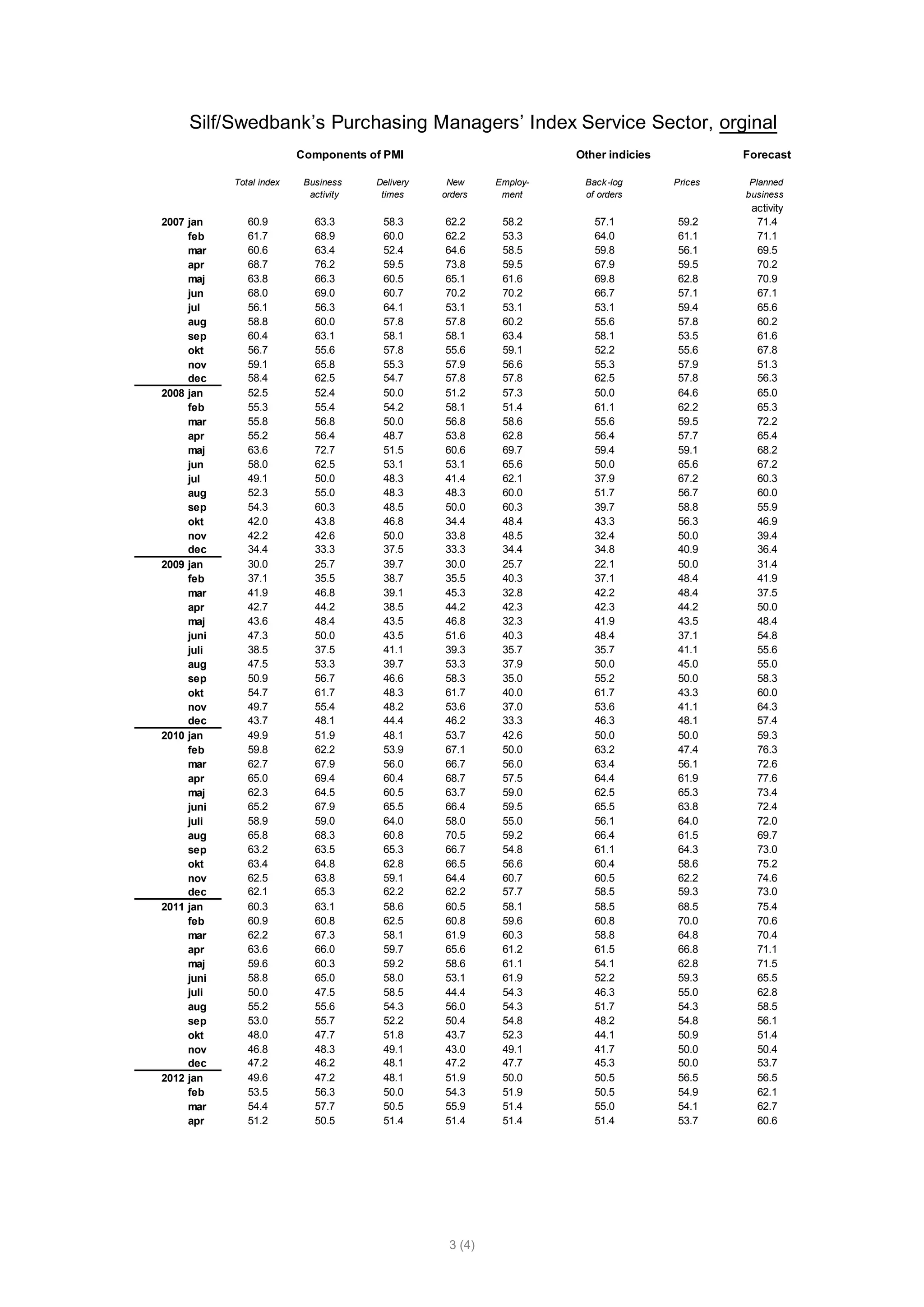 Silf/Swedbank’s Purchasing Managers’ Index Service Sector, orginal
                          Components of PMI                          Other indicies            Forecast

            Total index    Business    Delivery    New     Employ-    Back -log       Prices    Planned
                            activity    times     orders    ment      of orders                business
                                                                                                activity
2007 jan       60.9          63.3       58.3      62.2      58.2        57.1          59.2       71.4
     feb       61.7          68.9       60.0      62.2      53.3        64.0          61.1       71.1
     mar       60.6          63.4       52.4      64.6      58.5        59.8          56.1       69.5
     apr       68.7          76.2       59.5      73.8      59.5        67.9          59.5       70.2
     maj       63.8          66.3       60.5      65.1      61.6        69.8          62.8       70.9
     jun       68.0          69.0       60.7      70.2      70.2        66.7          57.1       67.1
     jul       56.1          56.3       64.1      53.1      53.1        53.1          59.4       65.6
     aug       58.8          60.0       57.8      57.8      60.2        55.6          57.8       60.2
     sep       60.4          63.1       58.1      58.1      63.4        58.1          53.5       61.6
     okt       56.7          55.6       57.8      55.6      59.1        52.2          55.6       67.8
     nov       59.1          65.8       55.3      57.9      56.6        55.3          57.9       51.3
     dec       58.4          62.5       54.7      57.8      57.8        62.5          57.8       56.3
2008 jan       52.5          52.4       50.0      51.2      57.3        50.0          64.6       65.0
     feb       55.3          55.4       54.2      58.1      51.4        61.1          62.2       65.3
     mar       55.8          56.8       50.0      56.8      58.6        55.6          59.5       72.2
     apr       55.2          56.4       48.7      53.8      62.8        56.4          57.7       65.4
     maj       63.6          72.7       51.5      60.6      69.7        59.4          59.1       68.2
     jun       58.0          62.5       53.1      53.1      65.6        50.0          65.6       67.2
     jul       49.1          50.0       48.3      41.4      62.1        37.9          67.2       60.3
     aug       52.3          55.0       48.3      48.3      60.0        51.7          56.7       60.0
     sep       54.3          60.3       48.5      50.0      60.3        39.7          58.8       55.9
     okt       42.0          43.8       46.8      34.4      48.4        43.3          56.3       46.9
     nov       42.2          42.6       50.0      33.8      48.5        32.4          50.0       39.4
     dec       34.4          33.3       37.5      33.3      34.4        34.8          40.9       36.4
2009 jan       30.0          25.7       39.7      30.0      25.7        22.1          50.0       31.4
     feb       37.1          35.5       38.7      35.5      40.3        37.1          48.4       41.9
     mar       41.9          46.8       39.1      45.3      32.8        42.2          48.4       37.5
     apr       42.7          44.2       38.5      44.2      42.3        42.3          44.2       50.0
     maj       43.6          48.4       43.5      46.8      32.3        41.9          43.5       48.4
     juni      47.3          50.0       43.5      51.6      40.3        48.4          37.1       54.8
     juli      38.5          37.5       41.1      39.3      35.7        35.7          41.1       55.6
     aug       47.5          53.3       39.7      53.3      37.9        50.0          45.0       55.0
     sep       50.9          56.7       46.6      58.3      35.0        55.2          50.0       58.3
     okt       54.7          61.7       48.3      61.7      40.0        61.7          43.3       60.0
     nov       49.7          55.4       48.2      53.6      37.0        53.6          41.1       64.3
     dec       43.7          48.1       44.4      46.2      33.3        46.3          48.1       57.4
2010 jan       49.9          51.9       48.1      53.7      42.6        50.0          50.0       59.3
     feb       59.8          62.2       53.9      67.1      50.0        63.2          47.4       76.3
     mar       62.7          67.9       56.0      66.7      56.0        63.4          56.1       72.6
     apr       65.0          69.4       60.4      68.7      57.5        64.4          61.9       77.6
     maj       62.3          64.5       60.5      63.7      59.0        62.5          65.3       73.4
     juni      65.2          67.9       65.5      66.4      59.5        65.5          63.8       72.4
     juli      58.9          59.0       64.0      58.0      55.0        56.1          64.0       72.0
     aug       65.8          68.3       60.8      70.5      59.2        66.4          61.5       69.7
     sep       63.2          63.5       65.3      66.7      54.8        61.1          64.3       73.0
     okt       63.4          64.8       62.8      66.5      56.6        60.4          58.6       75.2
     nov       62.5          63.8       59.1      64.4      60.7        60.5          62.2       74.6
     dec       62.1          65.3       62.2      62.2      57.7        58.5          59.3       73.0
2011 jan       60.3          63.1       58.6      60.5      58.1        58.5          68.5       75.4
     feb       60.9          60.8       62.5      60.8      59.6        60.8          70.0       70.6
     mar       62.2          67.3       58.1      61.9      60.3        58.8          64.8       70.4
     apr       63.6          66.0       59.7      65.6      61.2        61.5          66.8       71.1
     maj       59.6          60.3       59.2      58.6      61.1        54.1          62.8       71.5
     juni      58.8          65.0       58.0      53.1      61.9        52.2          59.3       65.5
     juli      50.0          47.5       58.5      44.4      54.3        46.3          55.0       62.8
     aug       55.2          55.6       54.3      56.0      54.3        51.7          54.3       58.5
     sep       53.0          55.7       52.2      50.4      54.8        48.2          54.8       56.1
     okt       48.0          47.7       51.8      43.7      52.3        44.1          50.9       51.4
     nov       46.8          48.3       49.1      43.0      49.1        41.7          50.0       50.4
     dec       47.2          46.2       48.1      47.2      47.7        45.3          50.0       53.7
2012 jan       49.6          47.2       48.1      51.9      50.0        50.5          56.5       56.5
     feb       53.5          56.3       50.0      54.3      51.9        50.5          54.9       62.1
     mar       54.4          57.7       50.5      55.9      51.4        55.0          54.1       62.7
     apr       51.2          50.5       51.4      51.4      51.4        51.4          53.7       60.6




                                                   3 (4)
 