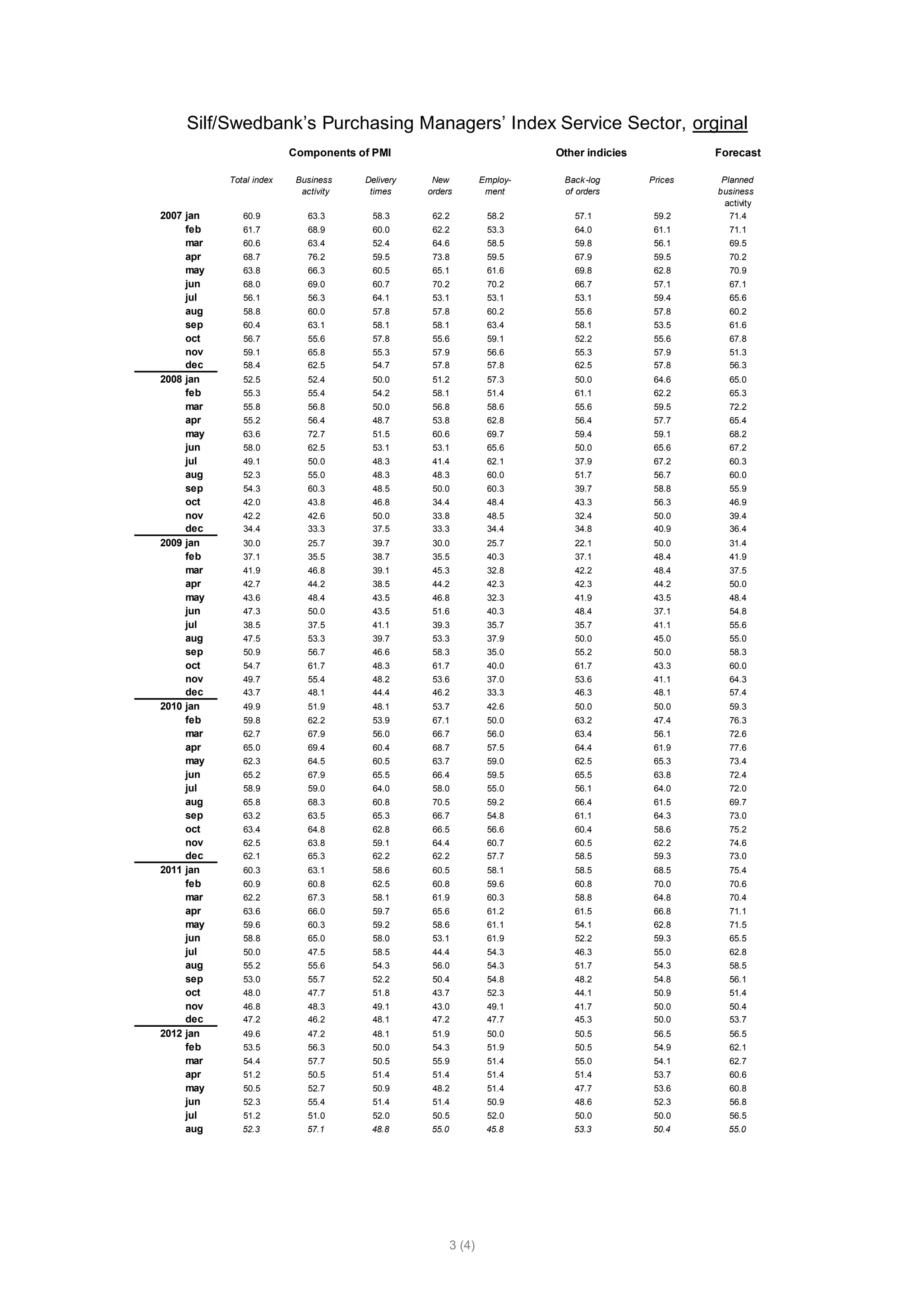Silf/Swedbank’s Purchasing Managers’ Index Service Sector, orginal
                         Components of PMI                                 Other indicies            Forecast

           Total index    Business    Delivery    New            Employ-    Back -log       Prices    Planned
                           activity    times     orders           ment      of orders                business
                                                                                                       activity
2007 jan      60.9           63.3      58.3       62.2            58.2        57.1           59.2       71.4
     feb      61.7           68.9      60.0       62.2            53.3        64.0           61.1       71.1
     mar      60.6           63.4      52.4       64.6            58.5        59.8           56.1       69.5
     apr      68.7           76.2      59.5       73.8            59.5        67.9           59.5       70.2
     may      63.8           66.3      60.5       65.1            61.6        69.8           62.8       70.9
     jun      68.0           69.0      60.7       70.2            70.2        66.7           57.1       67.1
     jul      56.1           56.3      64.1       53.1            53.1        53.1           59.4       65.6
     aug      58.8           60.0      57.8       57.8            60.2        55.6           57.8       60.2
     sep      60.4           63.1      58.1       58.1            63.4        58.1           53.5       61.6
     oct      56.7           55.6      57.8       55.6            59.1        52.2           55.6       67.8
     nov      59.1           65.8      55.3       57.9            56.6        55.3           57.9       51.3
     dec      58.4           62.5      54.7       57.8            57.8        62.5           57.8       56.3
2008 jan      52.5           52.4      50.0       51.2            57.3        50.0           64.6       65.0
     feb      55.3           55.4      54.2       58.1            51.4        61.1           62.2       65.3
     mar      55.8           56.8      50.0       56.8            58.6        55.6           59.5       72.2
     apr      55.2           56.4      48.7       53.8            62.8        56.4           57.7       65.4
     may      63.6           72.7      51.5       60.6            69.7        59.4           59.1       68.2
     jun      58.0           62.5      53.1       53.1            65.6        50.0           65.6       67.2
     jul      49.1           50.0      48.3       41.4            62.1        37.9           67.2       60.3
     aug      52.3           55.0      48.3       48.3            60.0        51.7           56.7       60.0
     sep      54.3           60.3      48.5       50.0            60.3        39.7           58.8       55.9
     oct      42.0           43.8      46.8       34.4            48.4        43.3           56.3       46.9
     nov      42.2           42.6      50.0       33.8            48.5        32.4           50.0       39.4
     dec      34.4           33.3      37.5       33.3            34.4        34.8           40.9       36.4
2009 jan      30.0           25.7      39.7       30.0            25.7        22.1           50.0       31.4
     feb      37.1           35.5      38.7       35.5            40.3        37.1           48.4       41.9
     mar      41.9           46.8      39.1       45.3            32.8        42.2           48.4       37.5
     apr      42.7           44.2      38.5       44.2            42.3        42.3           44.2       50.0
     may      43.6           48.4      43.5       46.8            32.3        41.9           43.5       48.4
     jun      47.3           50.0      43.5       51.6            40.3        48.4           37.1       54.8
     jul      38.5           37.5      41.1       39.3            35.7        35.7           41.1       55.6
     aug      47.5           53.3      39.7       53.3            37.9        50.0           45.0       55.0
     sep      50.9           56.7      46.6       58.3            35.0        55.2           50.0       58.3
     oct      54.7           61.7      48.3       61.7            40.0        61.7           43.3       60.0
     nov      49.7           55.4      48.2       53.6            37.0        53.6           41.1       64.3
     dec      43.7           48.1      44.4       46.2            33.3        46.3           48.1       57.4
2010 jan      49.9           51.9      48.1       53.7            42.6        50.0           50.0       59.3
     feb      59.8           62.2      53.9       67.1            50.0        63.2           47.4       76.3
     mar      62.7           67.9      56.0       66.7            56.0        63.4           56.1       72.6
     apr      65.0           69.4      60.4       68.7            57.5        64.4           61.9       77.6
     may      62.3           64.5      60.5       63.7            59.0        62.5           65.3       73.4
     jun      65.2           67.9      65.5       66.4            59.5        65.5           63.8       72.4
     jul      58.9           59.0      64.0       58.0            55.0        56.1           64.0       72.0
     aug      65.8           68.3      60.8       70.5            59.2        66.4           61.5       69.7
     sep      63.2           63.5      65.3       66.7            54.8        61.1           64.3       73.0
     oct      63.4           64.8      62.8       66.5            56.6        60.4           58.6       75.2
     nov      62.5           63.8      59.1       64.4            60.7        60.5           62.2       74.6
     dec      62.1           65.3      62.2       62.2            57.7        58.5           59.3       73.0
2011 jan      60.3           63.1      58.6       60.5            58.1        58.5           68.5       75.4
     feb      60.9           60.8      62.5       60.8            59.6        60.8           70.0       70.6
     mar      62.2           67.3      58.1       61.9            60.3        58.8           64.8       70.4
     apr      63.6           66.0      59.7       65.6            61.2        61.5           66.8       71.1
     may      59.6           60.3      59.2       58.6            61.1        54.1           62.8       71.5
     jun      58.8           65.0      58.0       53.1            61.9        52.2           59.3       65.5
     jul      50.0           47.5      58.5       44.4            54.3        46.3           55.0       62.8
     aug      55.2           55.6      54.3       56.0            54.3        51.7           54.3       58.5
     sep      53.0           55.7      52.2       50.4            54.8        48.2           54.8       56.1
     oct      48.0           47.7      51.8       43.7            52.3        44.1           50.9       51.4
     nov      46.8           48.3      49.1       43.0            49.1        41.7           50.0       50.4
     dec      47.2           46.2      48.1       47.2            47.7        45.3           50.0       53.7
2012 jan      49.6           47.2      48.1       51.9            50.0        50.5           56.5       56.5
     feb      53.5           56.3      50.0       54.3            51.9        50.5           54.9       62.1
     mar      54.4           57.7      50.5       55.9            51.4        55.0           54.1       62.7
     apr      51.2           50.5      51.4       51.4            51.4        51.4           53.7       60.6
     may      50.5           52.7      50.9       48.2            51.4        47.7           53.6       60.8
     jun      52.3           55.4      51.4       51.4            50.9        48.6           52.3       56.8
     jul      51.2           51.0      52.0       50.5            52.0        50.0           50.0       56.5
     aug      52.3          57.1       48.8       55.0            45.8        53.3          50.4        55.0




                                                         3 (4)
 