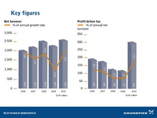 Key figures
Net turnover
% of annual growth rate
Profit before tax
% of annual net
turnover
EUR million EUR million
2006 2007 2008
14.6
2009
9.4
13.1
2010
-10.3
2,500
500
0
2,063
2,257
2,000
1,000
2,550
2,291
14.92,633
3,000
1,500
2006 2007 2008
9.6
8.2
5.0
5.1
150
100
50
0
2009
198
2010
184
129
200
117
250
32212.2
300
350
 