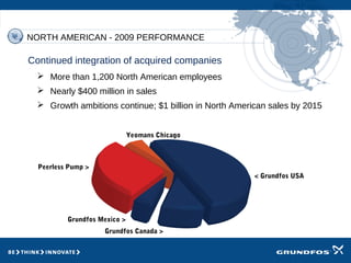  More than 1,200 North American employees
 Nearly $400 million in sales
 Growth ambitions continue; $1 billion in North American sales by 2015
CBS
Residential
GRUNDFOS
Pumps Corp.
Peerless
GRUNDFOS
Mexico
Peerless Pump >
Yeomans Chicago
Grundfos Canada >
Grundfos Mexico >
< Grundfos USA
Continued integration of acquired companies
NORTH AMERICAN - 2009 PERFORMANCE
 