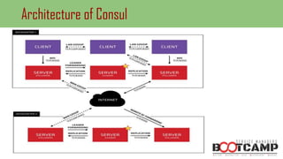 Architecture of Consul
 