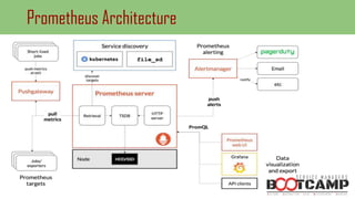 Prometheus Architecture
 