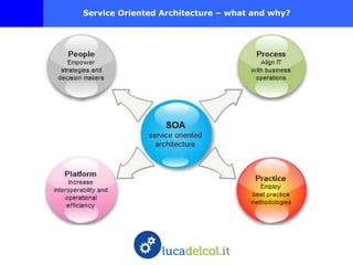 Service Oriented Architecture – what and why?




               QuickTime™ and a
                 decompressor
           are needed to see this picture.
 