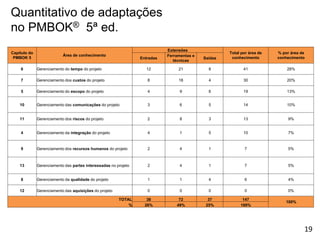 Quantitativo de adaptações
no PMBOK® 5ª ed.
Capítulo do
PMBOK 5
Área de conhecimento
Extensões
Total por área de
conhecimento
% por área de
conhecimentoEntradas
Ferramentas e
técnicas
Saídas
6 Gerenciamento do tempo do projeto 12 21 8 41 28%
7 Gerenciamento dos custos do projeto 8 18 4 30 20%
5 Gerenciamento do escopo do projeto 4 9 6 19 13%
10 Gerenciamento das comunicações do projeto 3 6 5 14 10%
11 Gerenciamento dos riscos do projeto 2 8 3 13 9%
4 Gerenciamento da integração do projeto 4 1 5 10 7%
9 Gerenciamento dos recursos humanos do projeto 2 4 1 7 5%
13 Gerenciamento das partes interessadas no projeto 2 4 1 7 5%
8 Gerenciamento da qualidade do projeto 1 1 4 6 4%
12 Gerenciamento das aquisições do projeto 0 0 0 0 0%
TOTAL 38 72 37 147
100%
% 26% 49% 25% 100%
19
 
