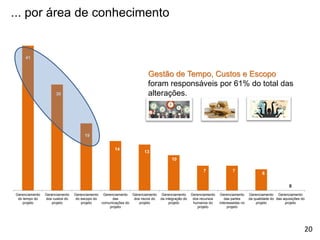 ... por área de conhecimento
41
30
19
14
13
10
7 7
6
0
Gerenciamento
do tempo do
projeto
Gerenciamento
dos custos do
projeto
Gerenciamento
do escopo do
projeto
Gerenciamento
das
comunicações do
projeto
Gerenciamento
dos riscos do
projeto
Gerenciamento
da integração do
projeto
Gerenciamento
dos recursos
humanos do
projeto
Gerenciamento
das partes
interessadas no
projeto
Gerenciamento
da qualidade do
projeto
Gerenciamento
das aquisições do
projeto
Gestão de Tempo, Custos e Escopo
foram responsáveis por 61% do total das
alterações.
20
 