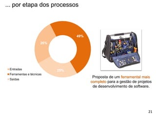 ... por etapa dos processos
26%
49%
25%Entradas
Ferramentas e técnicas
Saídas
Proposta de um ferramental mais
completo para a gestão de projetos
de desenvolvimento de software.
21
 