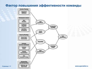 Фактор повышения эффективности команды

Страница  11

www.specialist.ru

 