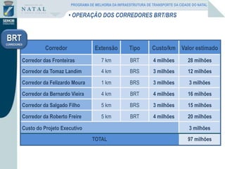 Corredor Extensão Tipo Custo/km Valor estimado
Corredor das Fronteiras 7 km BRT 4 milhões 28 milhões
Corredor da Tomaz Landim 4 km BRS 3 milhões 12 milhões
Corredor da Felizardo Moura 1 km BRS 3 milhões 3 milhões
Corredor da Bernardo Vieira 4 km BRT 4 milhões 16 milhões
Corredor da Salgado Filho 5 km BRS 3 milhões 15 milhões
Corredor da Roberto Freire 5 km BRT 4 milhões 20 milhões
Custo do Projeto Executivo 3 milhões
TOTAL 97 milhões
• OPERAÇÃO DOS CORREDORES BRT/BRS
BRT
CORREDORES
PROGRAMA DE MELHORIA DA INFRAESTRUTURA DE TRANSPORTE DA CIDADE DO NATAL
 