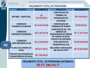 • ORÇAMENTO TOTAL DO PROGRAMA
PROJETO ORÇAMENTO PROJETO ORÇAMENTO
BRT/BRS – NORTE-SUL
R$
128.758.595,90
CONSTRUÇÃO DO
TERMINAL DE
INTEGRAÇÃO DO
SOLEDADE
R$ 4.320.900,00
CORREDOR
PRUDENTE DE MORAIS
R$ 42.487.584,99
CONSTRUÇÃO DE
TERMINAIS DE ÔNIBUS
R$ 982.085,60
CORREDOR
PRESIDENTE BANDEIRA
R$ 15.363.557,96
CONSTRUÇÃO DE 1.052
ABRIGOS DE
PASSAGEIROS DE ÔNIBUS
NA CIDADE DO NATAL
R$ 11.742.142,64
CORREDOR
JOÃO MEDEIROS FILHO
R$ 42.250.000,00
PROJETO DE SISTEMAS
INTELIGENTES DE
TRANSPORTES (ITS)
R$ 200.000.000,00
PLANO CICLOVIÁRIO DO
NATAL
R$ 6.671.250,43
MELHORIA E ADEQUAÇÃO
EM VIAS DO STPP
R$ 123.682.299,25
PROJETO DE ESTAÇÕES DE
TRANSFERÊNCIA DE NATAL
R$ 1.040.000,00
ORÇAMENTO TOTAL DO PROGRAMA (ESTIMADO)
R$ 577.298.416,77
R$
PROGRAMA DE MELHORIA DA INFRAESTRUTURA DE TRANSPORTE DA CIDADE DO NATAL
 