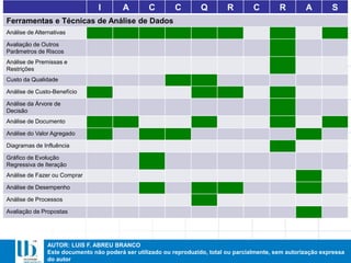 AUTOR: LUIS F. ABREU BRANCO
Este documento não poderá ser utilizado ou reproduzido, total ou parcialmente, sem autorização expressa
do autor
I A C C Q R C R A S
Ferramentas e Técnicas de Análise de Dados
Análise de Alternativas
Avaliação de Outros
Parâmetros de Riscos
Análise de Premissas e
Restrições
Custo da Qualidade
Análise de Custo-Benefício
Análise da Árvore de
Decisão
Análise de Documento
Análise do Valor Agregado
Diagramas de Influência
Gráfico de Evolução
Regressiva de Iteração
Análise de Fazer ou Comprar
Análise de Desempenho
Análise de Processos
Avaliação de Propostas
 
