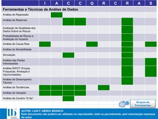 AUTOR: LUIS F. ABREU BRANCO
Este documento não poderá ser utilizado ou reproduzido, total ou parcialmente, sem autorização expressa
do autor
I A C C Q R C R A S
Ferramentas e Técnicas de Análise de Dados
Análise de Regressão
Análise de Reservas
Avaliação de Qualidade dos
Dados Sobre os Riscos
Probabilidade de Riscos e
Avaliação do Impacto
Análise de Causa Raiz
Análise de Sensibilidade
Simulação
Análise das Partes
Interessadas
Análise SWOT (Forças,
Fraquezas, Ameaças e
Oportunidades)
Análise de Desempenho
Técnico
Análise de Tendências
Análise de Variação
Análise de Cenário “E-Se”
Grupos de
Ferramentas
 