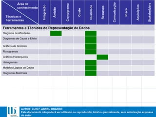 AUTOR: LUIS F. ABREU BRANCO
Este documento não poderá ser utilizado ou reproduzido, total ou parcialmente, sem autorização expressa
do autor
Ferramentas e Técnicas de Representação de Dados
Diagrama de Afinidades
Diagramas de Causa e Efeito
Gráficos de Controlo
Fluxogramas
Gráficos Hierárquicos
Histogramas
Modelos Lógicos de Dados
Diagramas Matriciais
Integração
Âmbito
Cronograma
Custo
Qualidade
Recursos
Comunicação
Risco
Aquisições
Stakeholders
Área de
conhecimento
Técnicas e
Ferramentas
 
