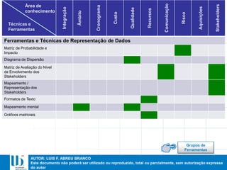 AUTOR: LUIS F. ABREU BRANCO
Este documento não poderá ser utilizado ou reproduzido, total ou parcialmente, sem autorização expressa
do autor
Ferramentas e Técnicas de Representação de Dados
Matriz de Probabilidade e
Impacto
Diagrama de Dispersão
Matriz de Avaliação do Nível
de Envolvimento dos
Stakeholders
Mapeamento /
Representação dos
Stakeholders
Formatos de Texto
Mapeamento mental
Gráficos matriciais
Grupos de
Ferramentas
Integração
Âmbito
Cronograma
Custo
Qualidade
Recursos
Comunicação
Risco
Aquisições
Stakeholders
Área de
conhecimento
Técnicas e
Ferramentas
 