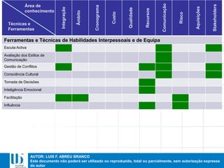 AUTOR: LUIS F. ABREU BRANCO
Este documento não poderá ser utilizado ou reproduzido, total ou parcialmente, sem autorização expressa
do autor
Ferramentas e Técnicas de Habilidades Interpessoais e de Equipa
Escuta Activa
Avaliação dos Estilos de
Comunicação
Gestão de Conflitos
Consciência Cultural
Tomada de Decisões
Inteligência Emocional
Facilitação
Influência
Integração
Âmbito
Cronograma
Custo
Qualidade
Recursos
Comunicação
Risco
Aquisições
Stakeholders
Área de
conhecimento
Técnicas e
Ferramentas
 