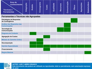 AUTOR: LUIS F. ABREU BRANCO
Este documento não poderá ser utilizado ou reproduzido, total ou parcialmente, sem autorização expressa
do autor
Ferramentas e Técnicas não Agrupadas
Estratégias de Respostas
de Contingência
Análise dos Requisitos das
Comunicações
Tecnologia de
Comunicações
Diagrama de Contexto
Agregação de Custos
Método do Caminho Crítico
Decomposição
Opinião Especializada
Financiamento
Regras Básicas
Integração
Âmbito
Cronograma
Custo
Qualidade
Recursos
Comunicação
Risco
Aquisições
Stakeholders
Área de
conhecimento
Técnicas e
Ferramentas
 